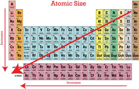 Period 4 Element With the Smallest Atomic Radius