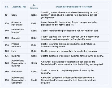 Sample Chart Of Accounts For A Small Company | Accountingcoach in ...