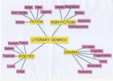 Literary Genres Web Poster | Different types of books, Book genres ...