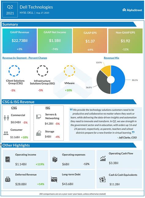 Dell Technologies (DELL) stock reaches a new 52-week high on strong Q2 ...