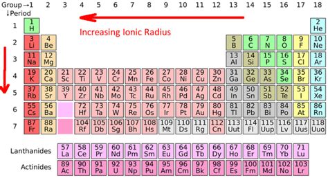 Ionic Radius Trend - Science Trends