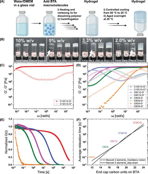 Hydrogel formation, viscoelasticity, and stress relaxation. A ...