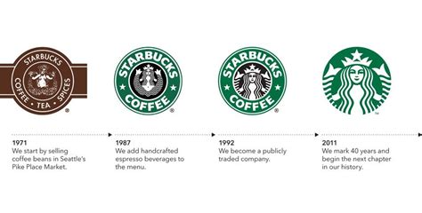 Starbucks | Lippincott | Starbucks, Starbucks logo, Logo evolution