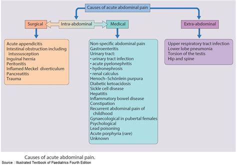 Abdominal Pain Differential Diagnosis