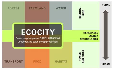 The holistic concept of Eco-City has again a balanced relationship ...