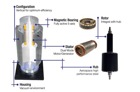 Flywheel Energy Storage