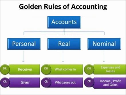 Basic Accounting Principles ~ Accountants in London UK