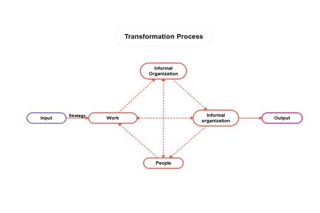 Nadler Tushman Congruence Model | EdrawMind