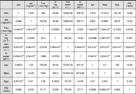 Pressure Conversion|Tools - Utmel