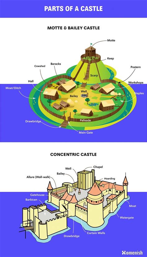 Parts of a Castle (Diagrams For Concentric and Motte & Bailey Castle ...