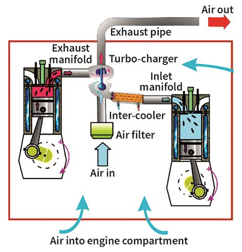 How it works: Diesel Engine Air System - Chats Worth Auto Repair