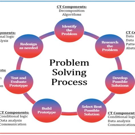 Draw A Map Showing The Problem Solving Process