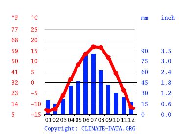 Cold Lake climate: Weather Cold Lake & temperature by month