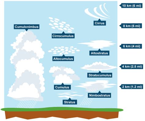 Clouds - Get Into Geography