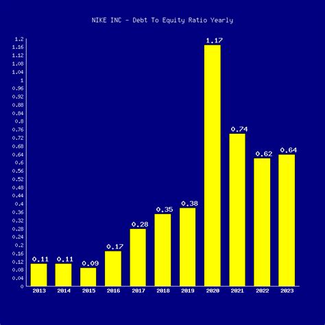 Nike (NKE) Debt to Equity Ratio (2014-2024) History