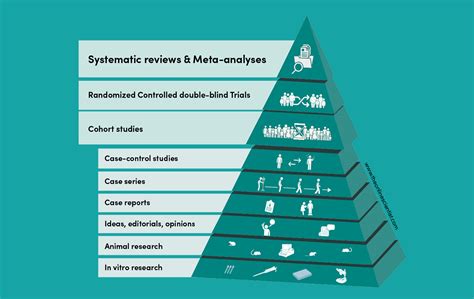 The Online Scientist - Levels of Evidence Pyramid, finally well-designed