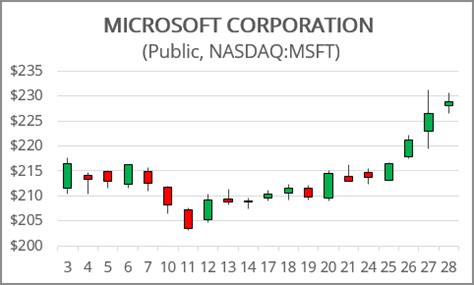 Creating a Candlestick Stock chart - Microsoft Excel undefined