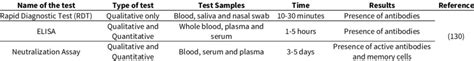 Differences between the three types of serologic tests regarding their ...