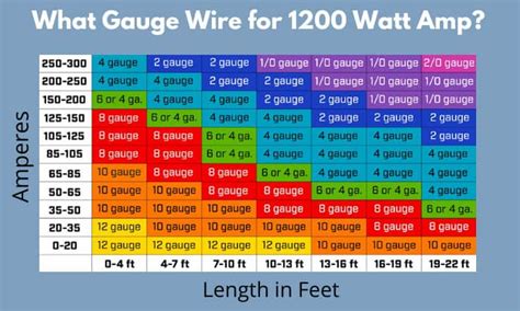 Amplifier Wire Gauge Chart, 52% OFF | www.elevate.in