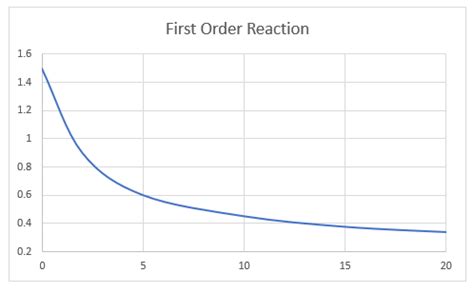 Finding Rate Constants & Order Reactions | Graph & Rate Law - Lesson ...