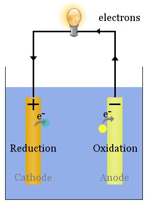 Galvanic Cell Cathode Anode