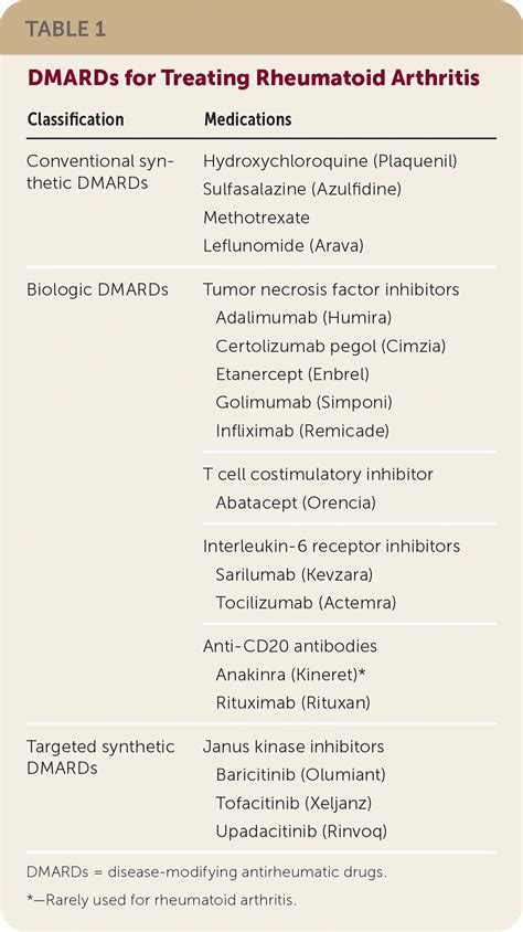 Management of Rheumatoid Arthritis: Update From ACR | AAFP