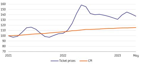 Global aviation outlook: Air fares climb higher amid the unprecedented ...