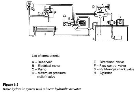 Hydraulic Systems Components - Hydraulic Repair Schematic