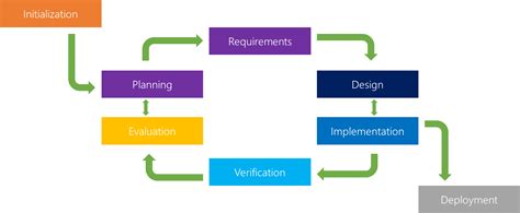 Iterative Model: What Is It And When Should You Use It? | Airbrake Blog