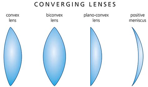 Convex And Concave Lenses