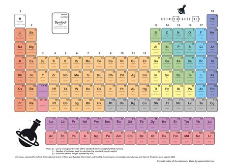 Tabla periódica de los elementos actualizada 2023 • Quimicafacil.net