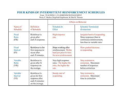 Schedules Of Reinforcement Worksheet – Imsyaf.com