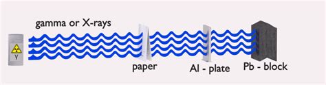 Shielding of Gamma Radiation | Types & Uses | nuclear-power.com