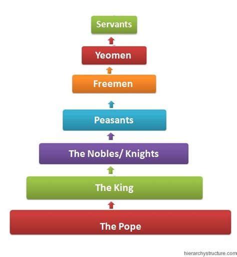 Pyramid of Feudal Hierarchy