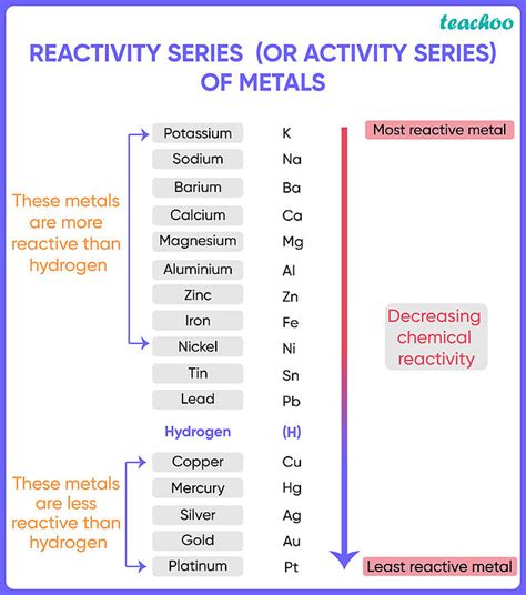 Reactivity Series of Metals - Chart [and How to remember] - Teachoo