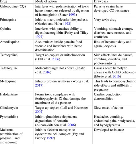 List of the current antimalarial drugs, mode of action and side effects ...