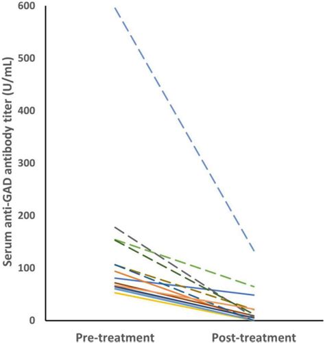 The clinical relevance of anti-glutamic acid decarboxylase antibodies ...