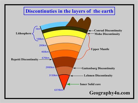 Earths Layers Diagram