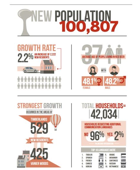 Red Deer population cracks 100,000 people | CBC News