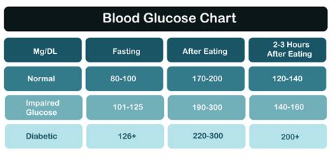 Normal Blood Sugar Levels Chart - Javatpoint