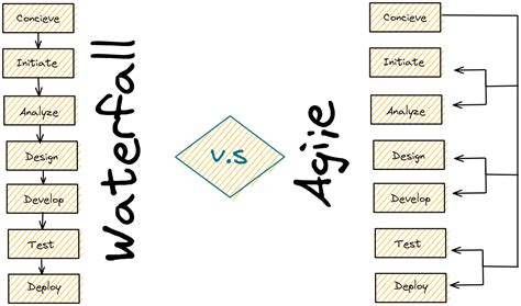 AlgoDaily - Waterfall vs. Agile Software Development