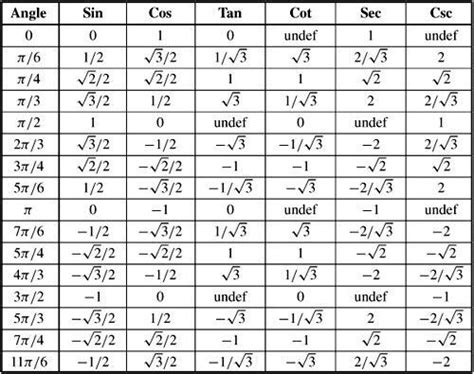 7 Images Trig Table Of Common Angles And Review - Alqu Blog