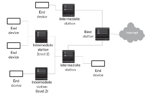 An example of mesh network nodes connection The main properties of mesh ...