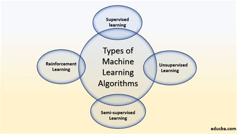 What Are Different Machine Learning Algorithms - Design Talk