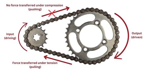 The Mechanic’s View of Control: Chain Drive Power Transmission ...