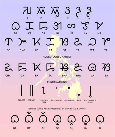 Modified Baybayin: The One Script Option by ReddyAnyana on DeviantArt