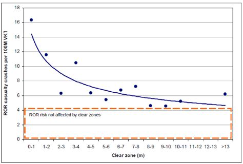 8: Run-off-road crash rate vs. available clear zone | Download ...