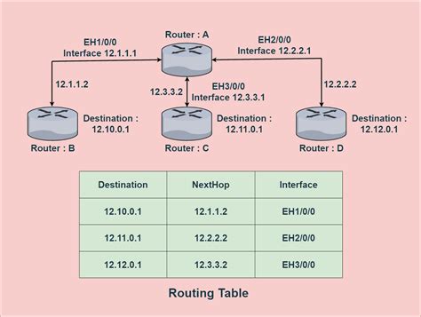 Differences Between Routing and Forwarding Tables | Baeldung on ...