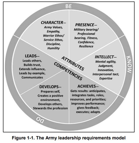 The Best Army Leadership Requirements Model Ideas