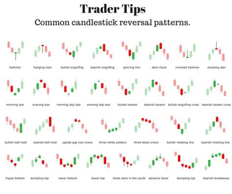 Candlestick Reversal Patterns | Trading charts, Online stock trading ...